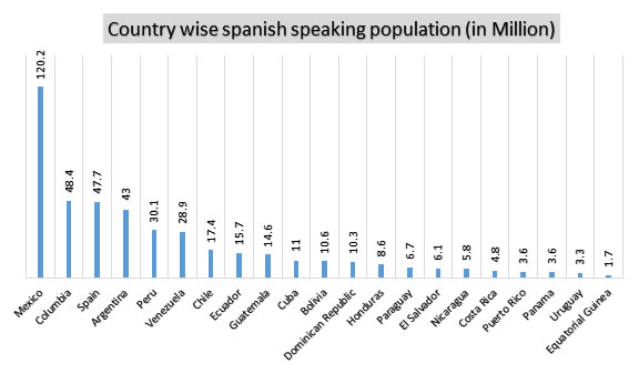spanish language speakers